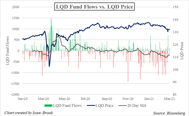 LQD, LQD ETF, LQD Flows, LQD Price