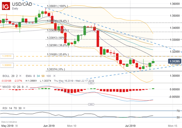 USD/CAD Currency Volatility: Canadian Dollar Eyes BOC Rate Review