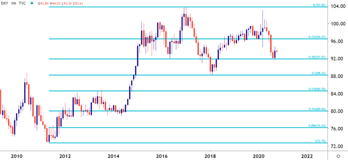 DXY monthly chart