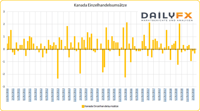 Kanada Einzelhandelsumsätze