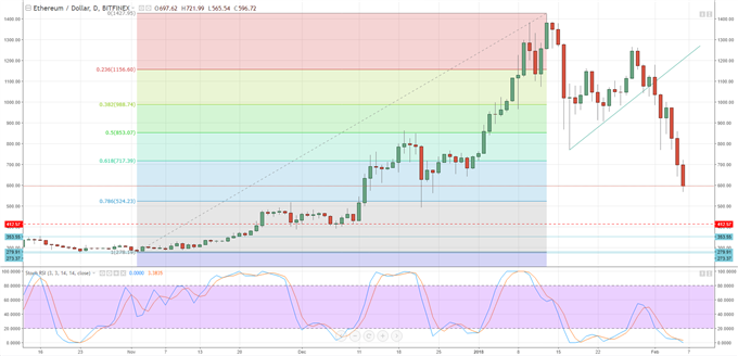 Cryptocurrency Bloodbath Continues But Markets May Be Oversold