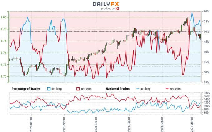 Australian Dollar Trader Sentiment - AUD/USD Price Chart - Aussie Retail Positioning - Technical Forecast