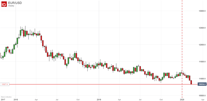 Euro Vs US Dollar, Daily Chart