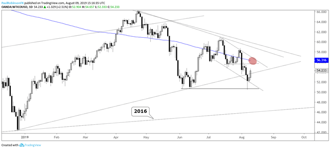 Weekly Crude Oil Technical Outlook Tough Road Ahead - 