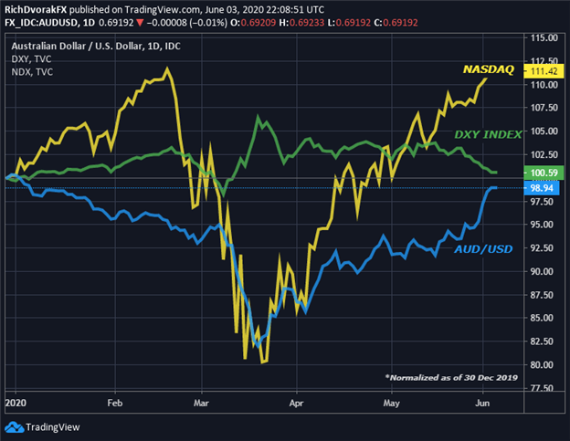 US Dollar Price Chart Forecast DXY Index vs Nasdaq Index vs AUDUSD 