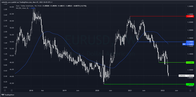 EUR/USD : l’euro chute, le risque de récession augmente en Europe