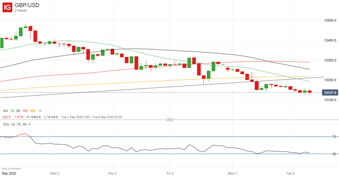 Latest GBP/USD price chart.