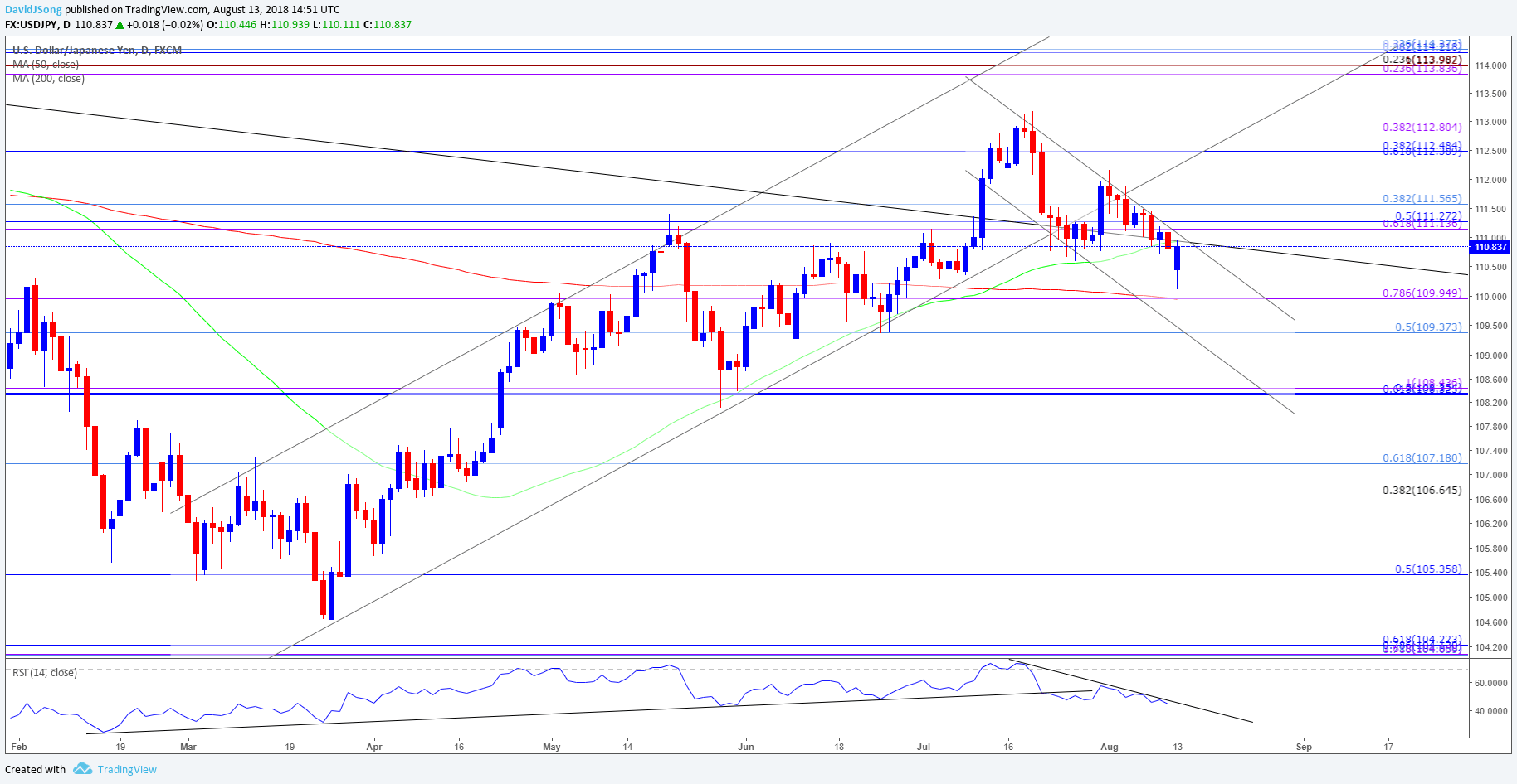 Image of usdjpy daily chart