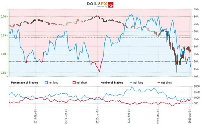 Australian Dollar Trader Sentiment - AUD/USD Price Chart - Aussie Technical Forecast