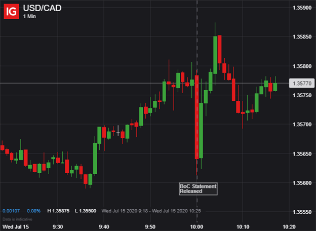 USDCAD Price Chart Canadian Dollar Reacts to BOC Decision July 2020