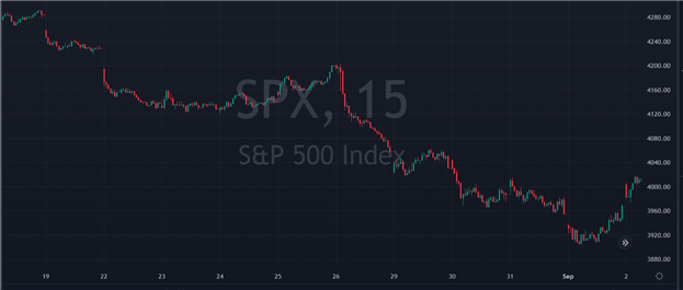 Gráfico de 15 minutos del S&P 500