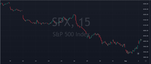 نمودار 15 دقیقه ای S&P 500