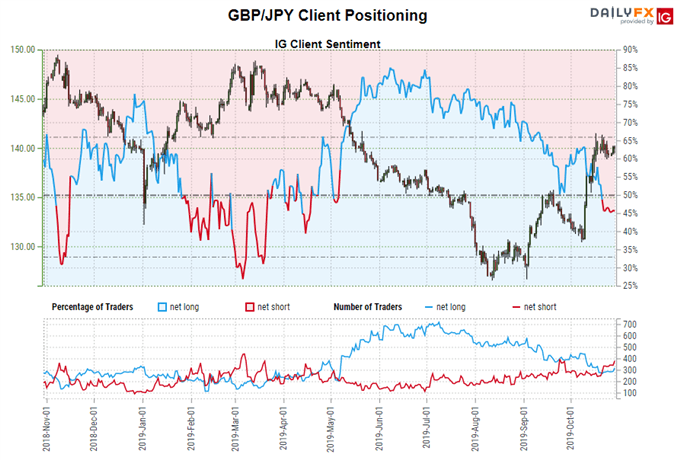 igcs, ig client sentiment index, igcs gbpjpy, gbpjpy rate chart, gbpjpy rate forecast, gbpjpy rate technical analysis, brexit latest, brexit talks, brexit vote