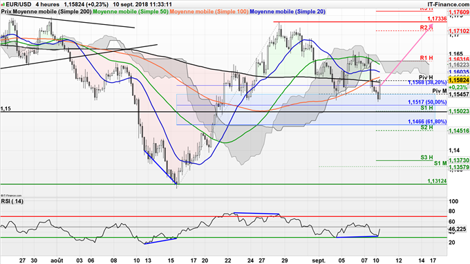 Perspective haussière EUR/USD jusqu'à 1,1733$