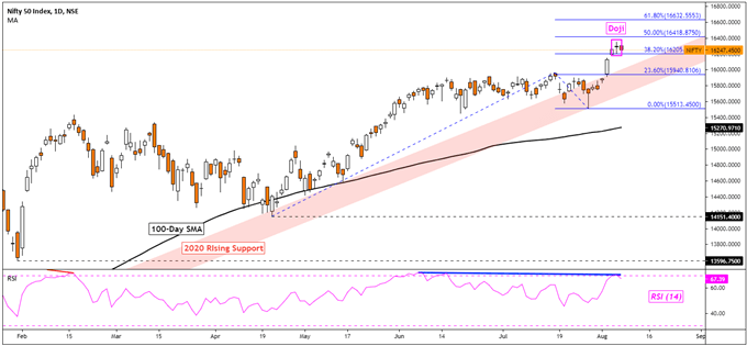 Indian Rupee Falls as RBI Holds Dovish Stance, USD/INR Eyes Support. Nifty 50 at Risk?