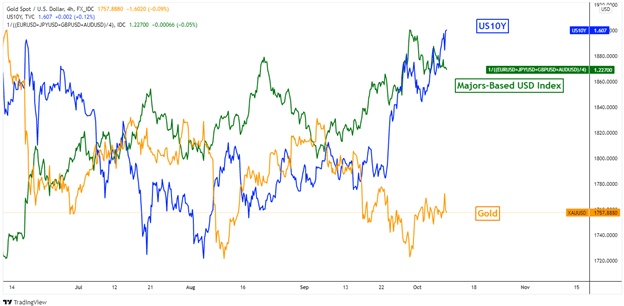 Gold Prices Eye CPI as Non-Farm Payrolls Miss, Rising Wages Complicate Fed Outlook