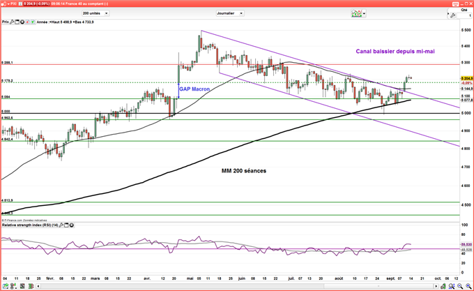 CAC 40 - DAX : Nouvelle séance de consolidation attendue