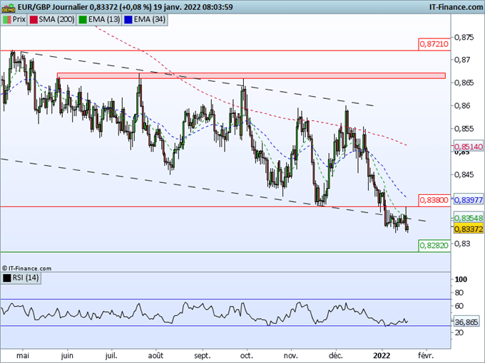Morning Meeting Forex : Hausse du dollar avec la progression des taux US; EUR/GBP, la livre se renforce après l’inflation