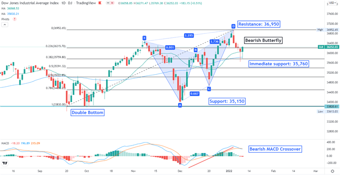 Dow Jones Advances After Powell Testimony, Hang Seng May Follow Higher