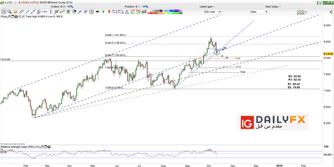 Brent oil prices daily chart