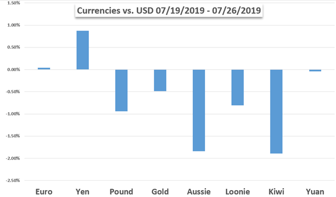 Currency Performance Chart