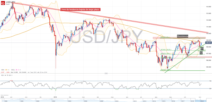 Análisis técnico USDJPY con bandas bollinger