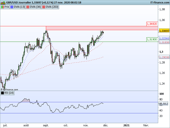 Morning Meeting Forex : Séance calme avec thanksgiving, GBP/USD reprise des discussions Brexit