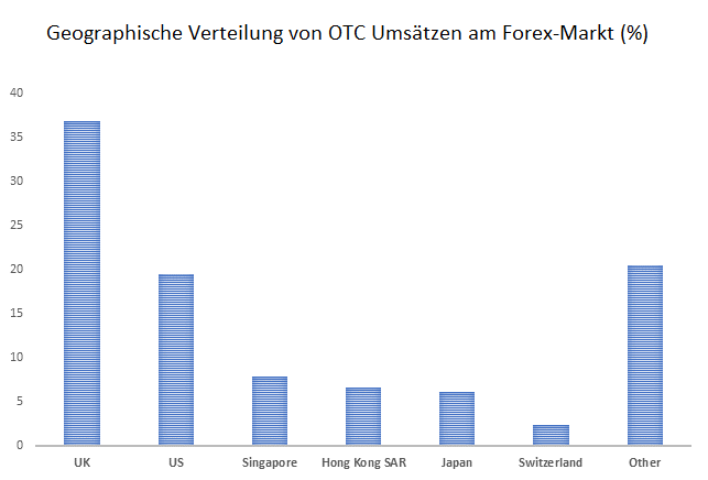 Verteilung der Devisenumsätze nach Ländern in Prozent