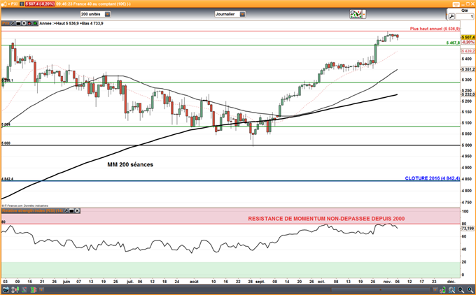 CAC 40 : Le marché pourrait respirer cette semaine