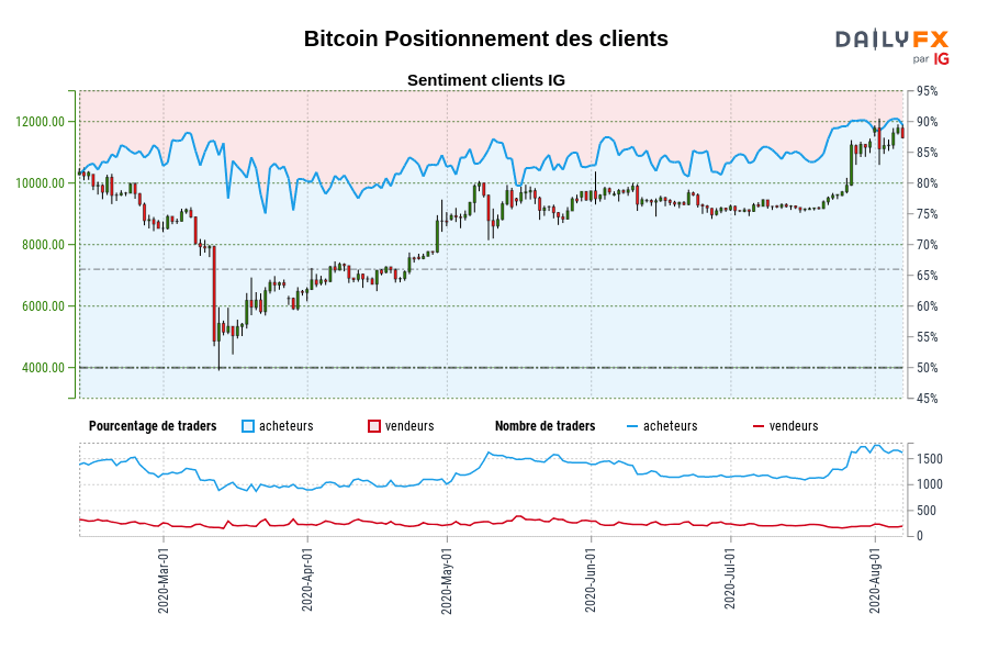 Bitcoin Positionnement des clients