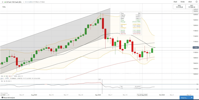 Nasdaq 100 Futures Extend Gains, Hang Seng and Nifty 50 May Rebound