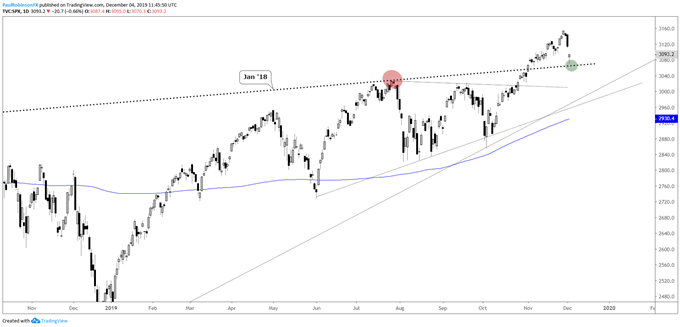 Dow Futures Daily Chart