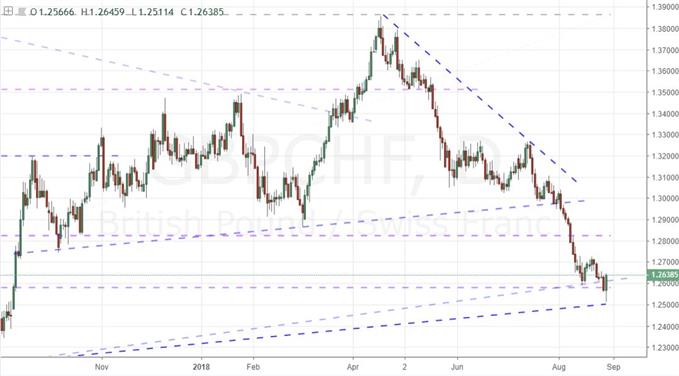 Daily Chart of GBPCHF
