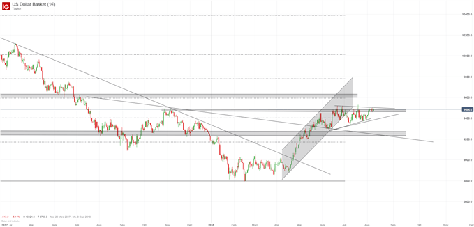 US Dollar Index Chartanalyse auf Tagesbasis