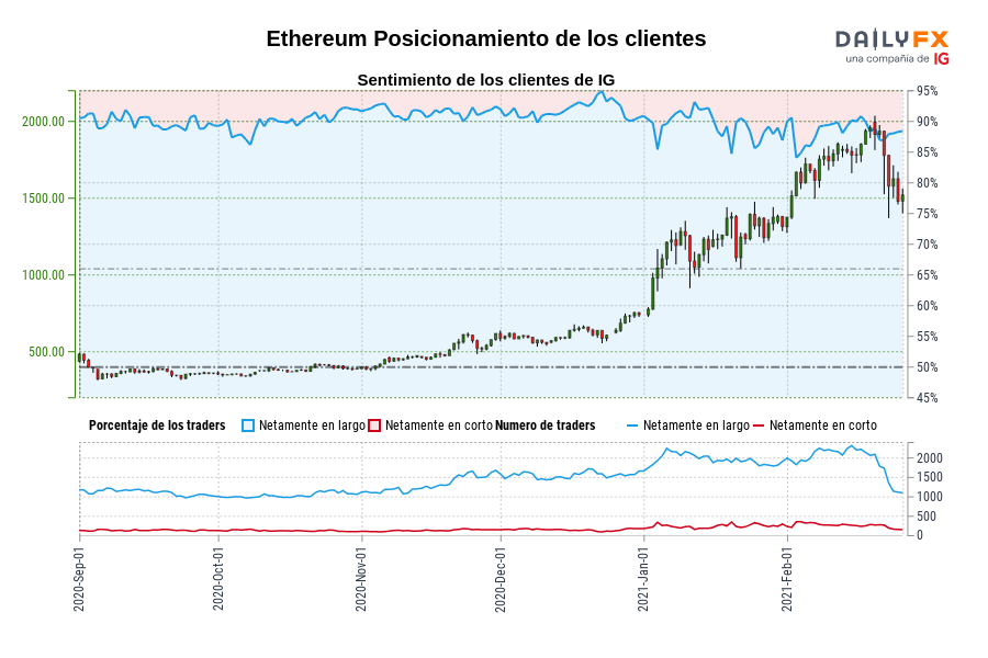 Ethereum Posicionamiento de los clientes