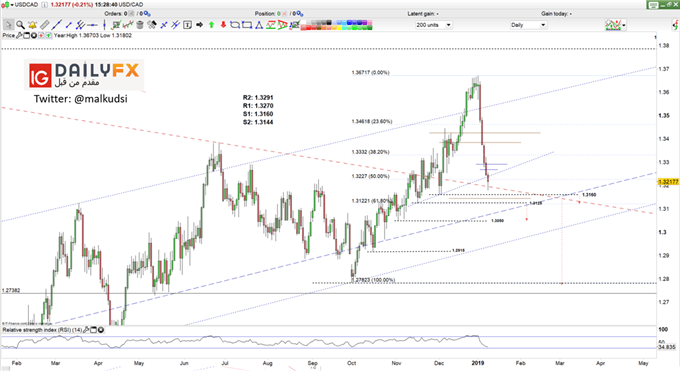 USD/CAD prices daily chart