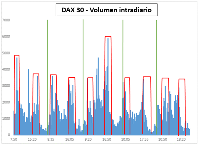 DAX 30: El volumen intradía muestra a qué horas la negociación es particularmente alta o baja.