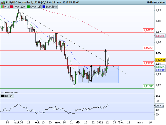 EUR/USD : L’euro marque une pause dans sa phase de rebond