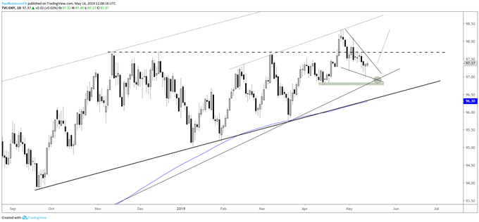 US Dollar Index (DXY) Daily Chart (corrective-looking price action, wedging)