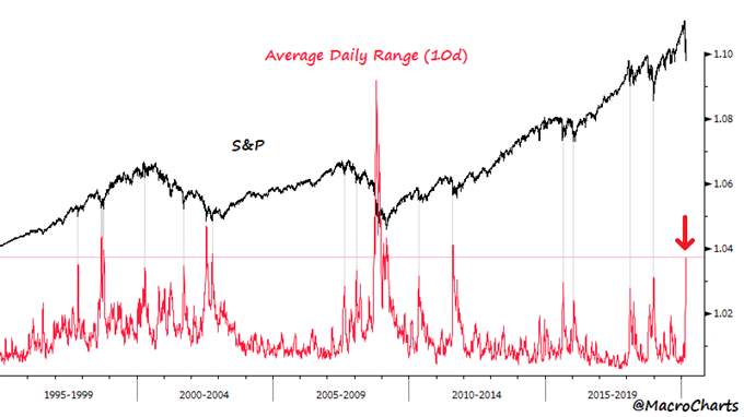 Corrélation S&P 500 et volatilité