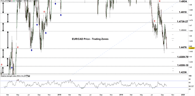 EURCAD price daily chart 27-09-19 Zoomed out