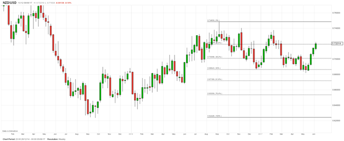 NZD: Needs a New Impulse as Recent Rally Dries Up