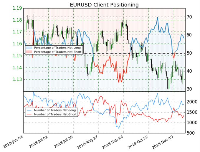 Sentiment des traders sur l'euro