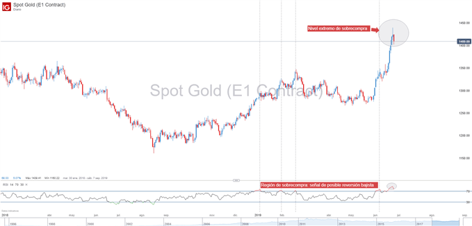 precio del oro en región de sobrecompra