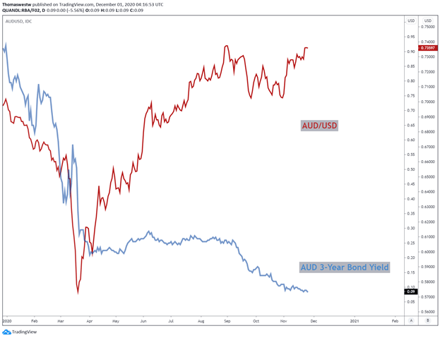 Australian Dollar Forecast: AUD/USD May Rise Following RBA Rate Hold