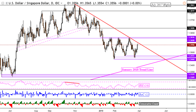 USD/MYR Outlook Bullish. USD/IDR, USD/PHP Inch Closer to ...