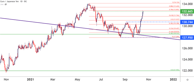 EURJPY 每日价格图表