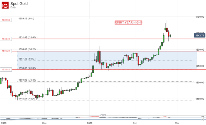 Gold Prices, Daily Chart