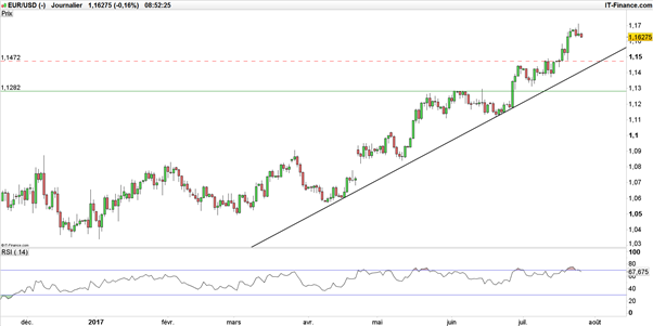 EUR/USD : la réunion de la Fed (FOMC), un non-évènement ?