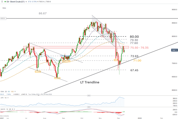 Brent Crude Oil Price Forecast: Signs of a Major Reversal Appearing 